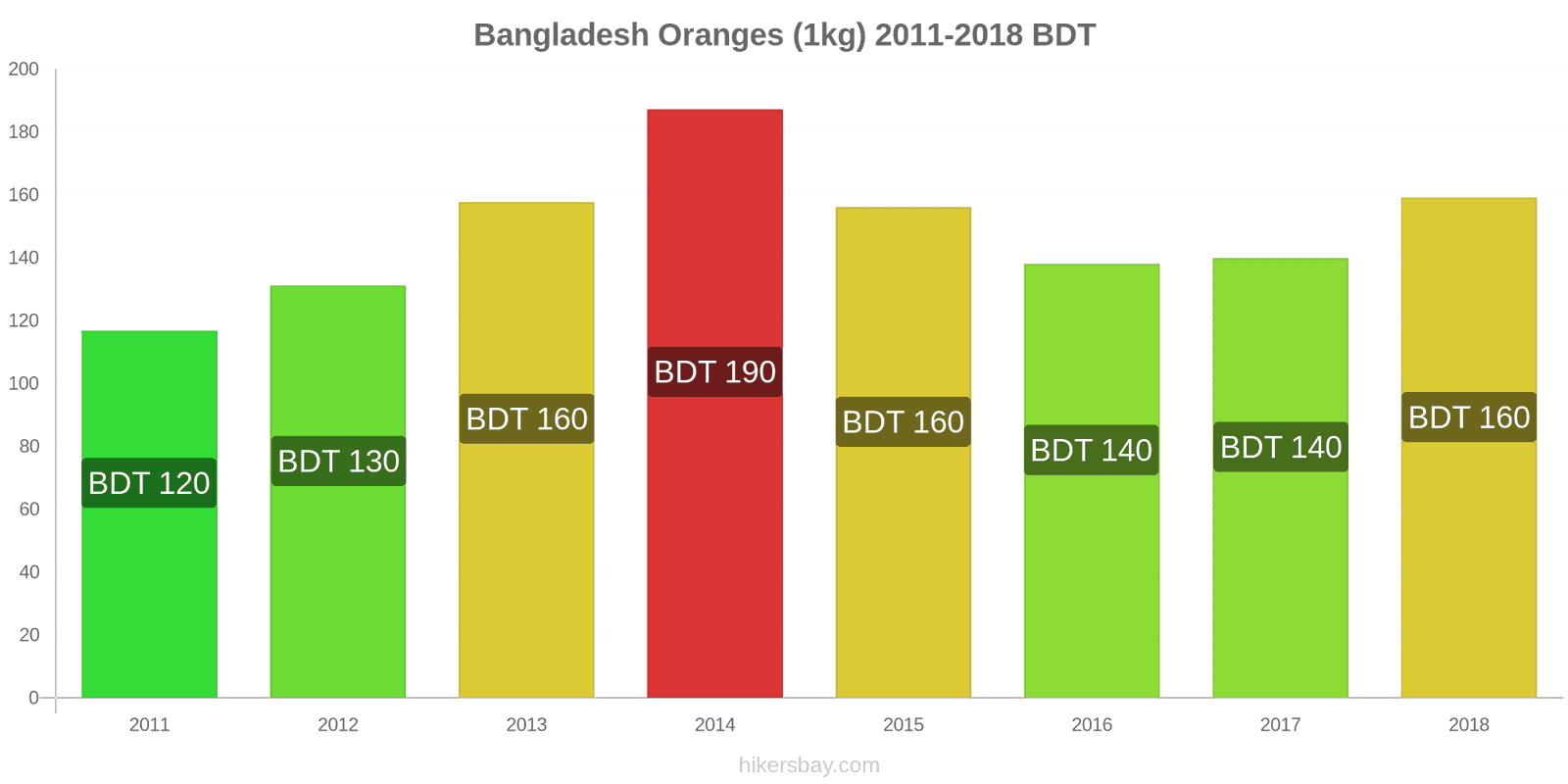 Bangladesh price changes Oranges (1kg) hikersbay.com