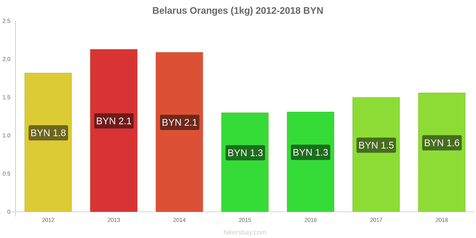 Belarus price changes Oranges (1kg) hikersbay.com