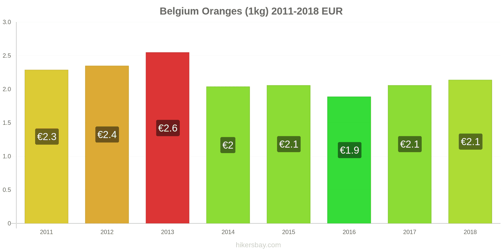 Belgium price changes Oranges (1kg) hikersbay.com