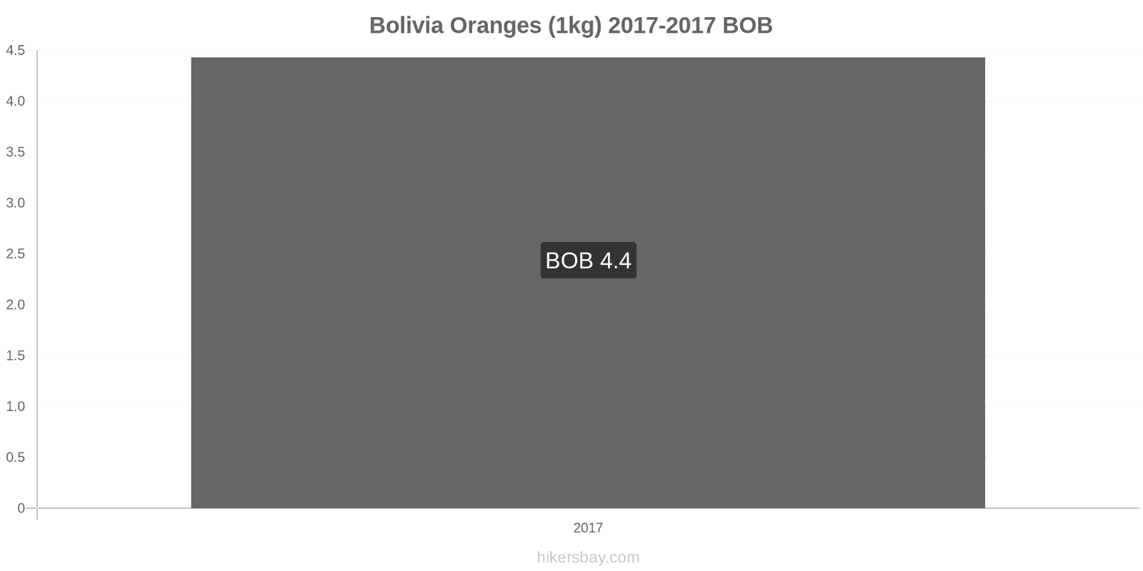 Bolivia price changes Oranges (1kg) hikersbay.com