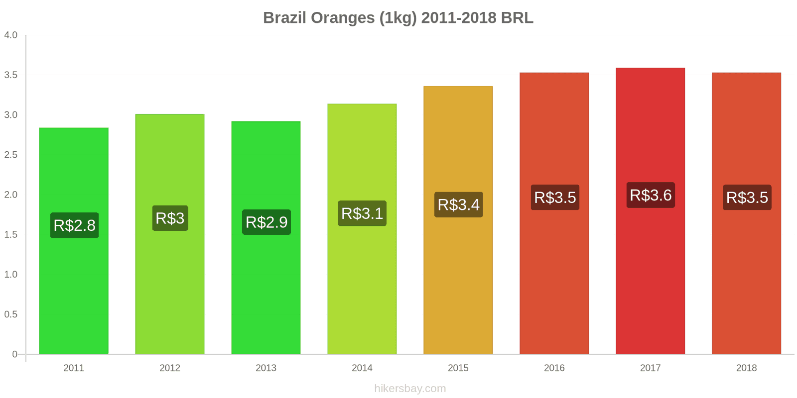 Brazil price changes Oranges (1kg) hikersbay.com