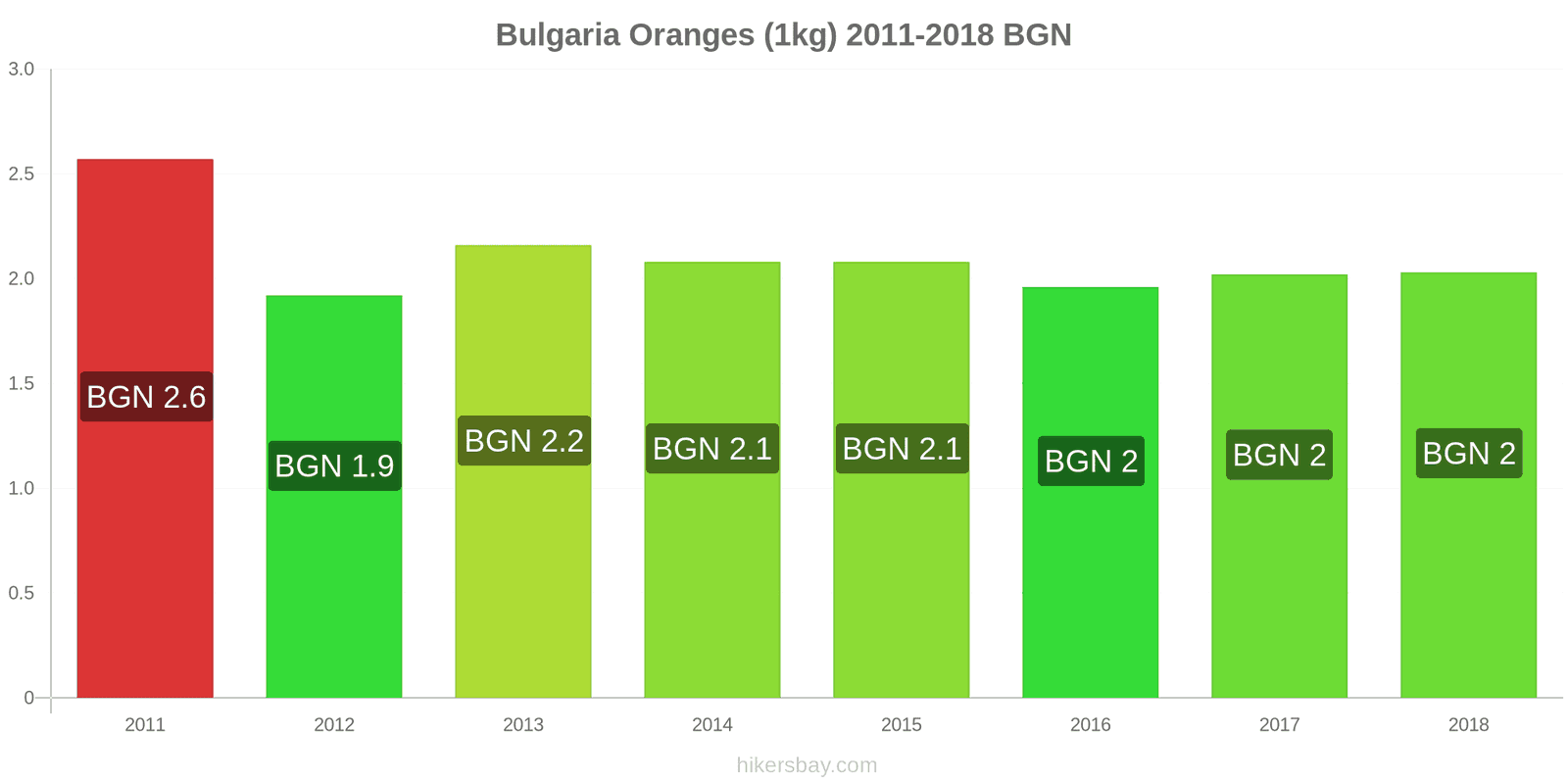 Bulgaria price changes Oranges (1kg) hikersbay.com