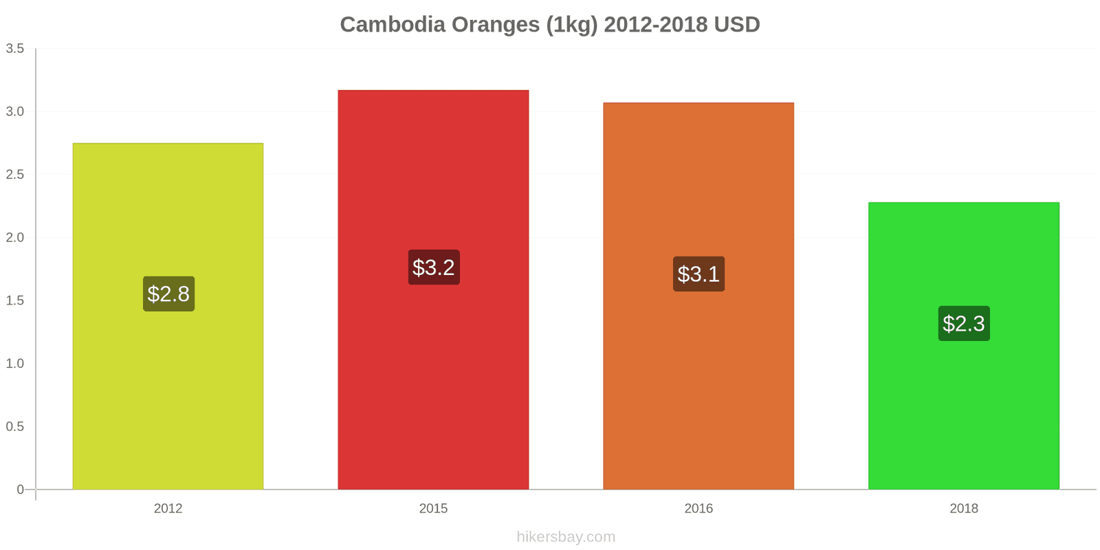 Cambodia price changes Oranges (1kg) hikersbay.com