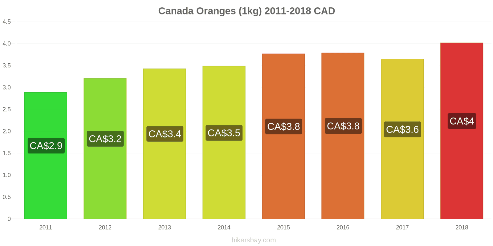 Canada price changes Oranges (1kg) hikersbay.com