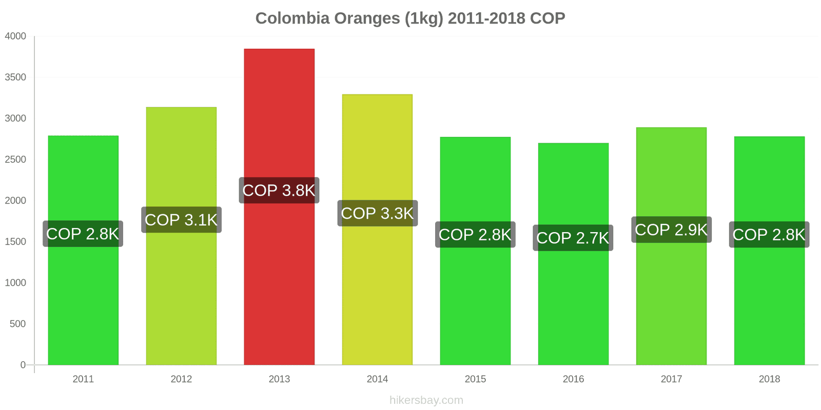 Colombia price changes Oranges (1kg) hikersbay.com