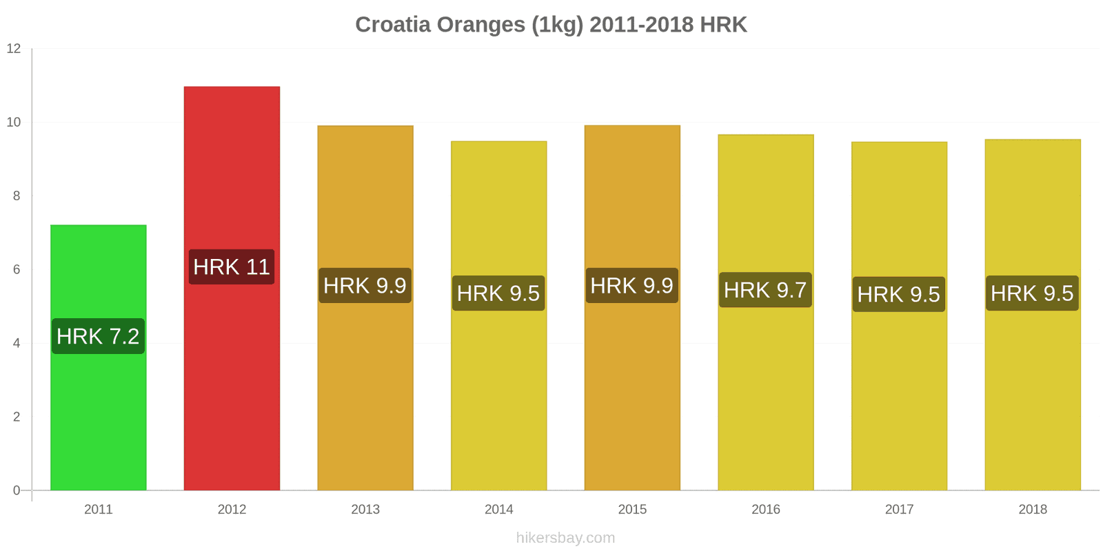 Croatia price changes Oranges (1kg) hikersbay.com