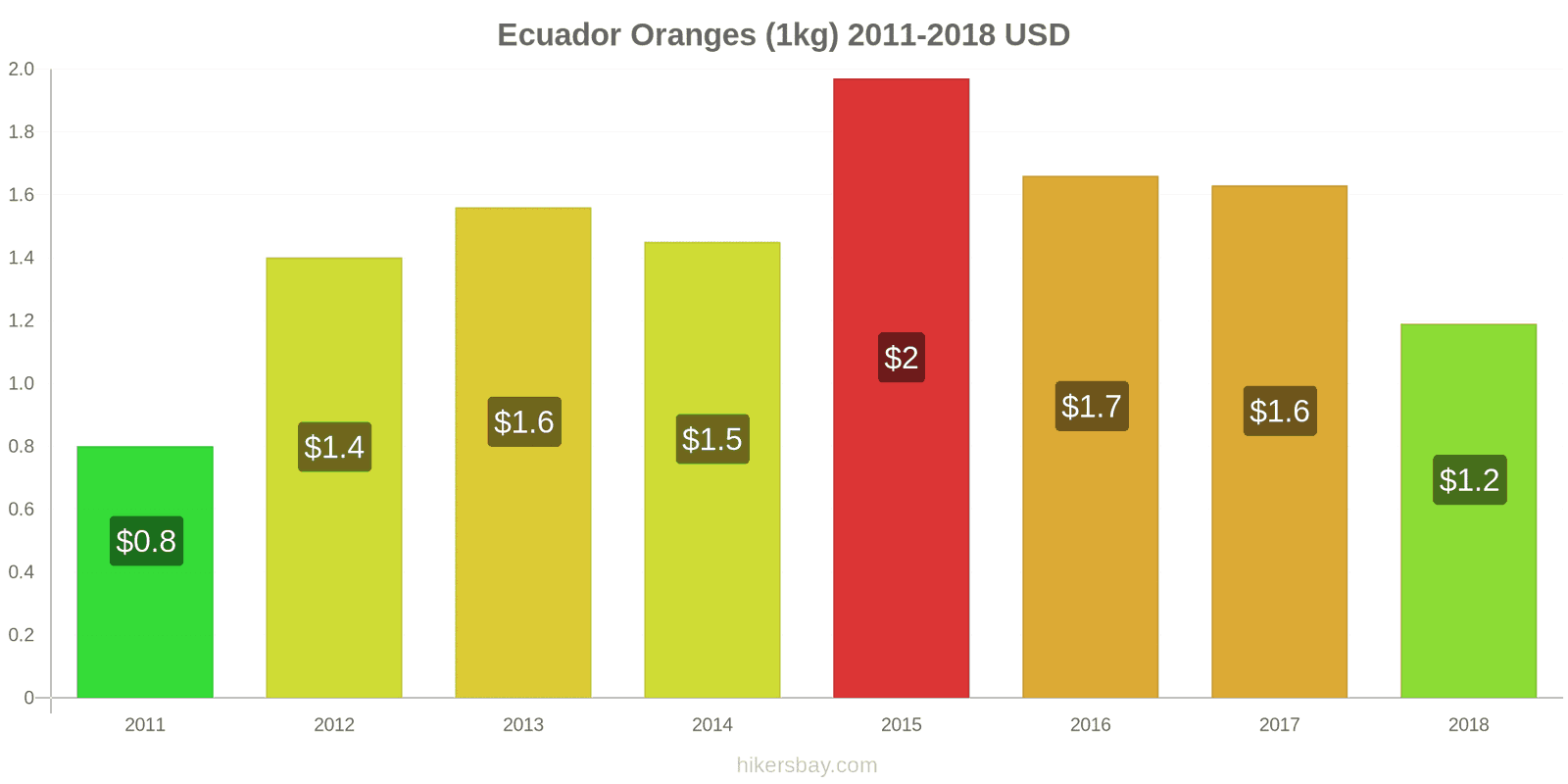 Ecuador price changes Oranges (1kg) hikersbay.com