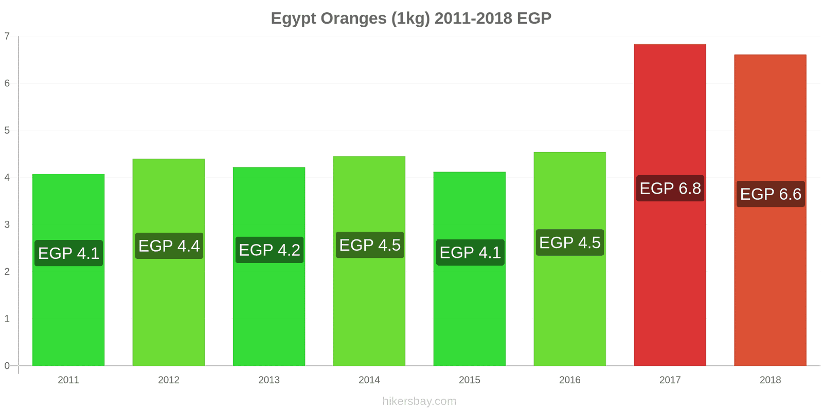 Egypt price changes Oranges (1kg) hikersbay.com