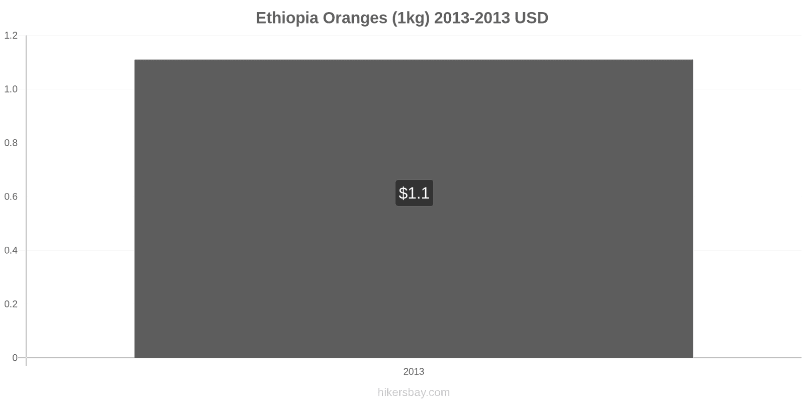 Ethiopia price changes Oranges (1kg) hikersbay.com