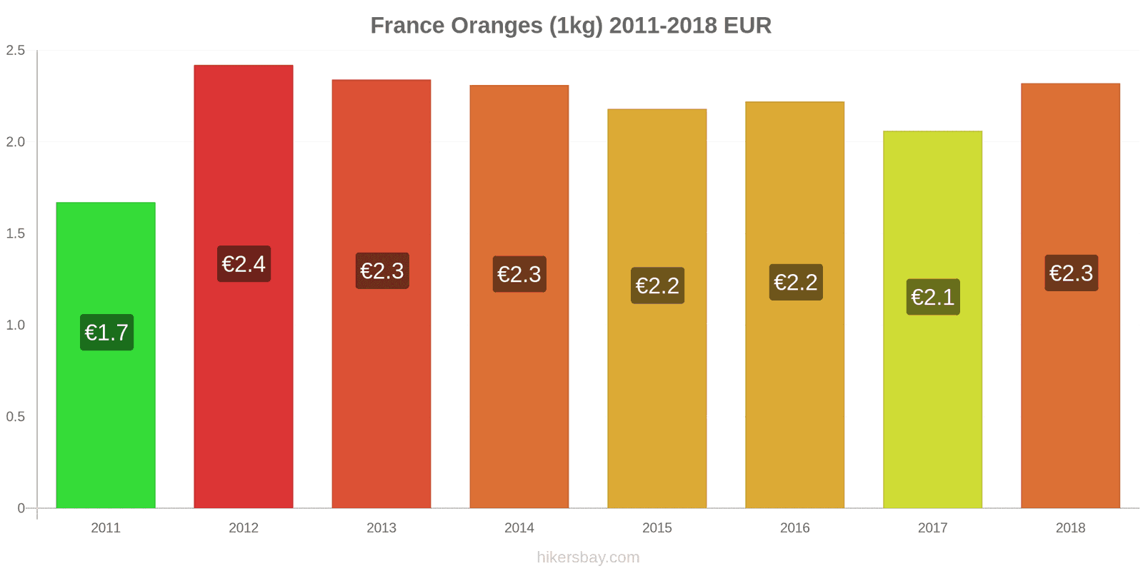 France price changes Oranges (1kg) hikersbay.com