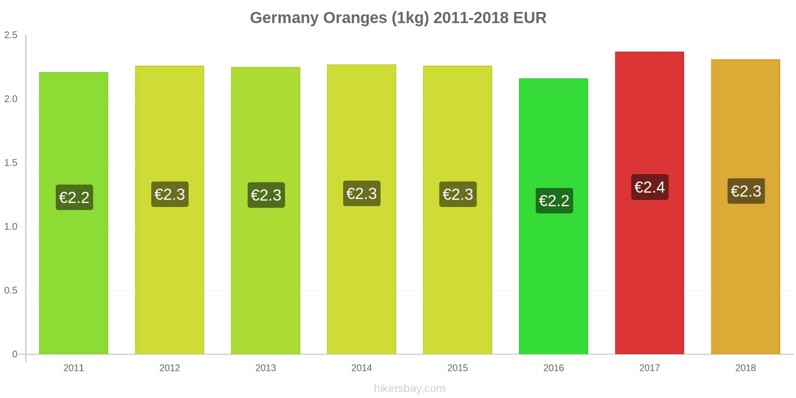 Germany price changes Oranges (1kg) hikersbay.com