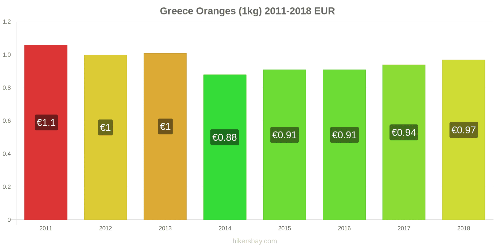 Greece price changes Oranges (1kg) hikersbay.com