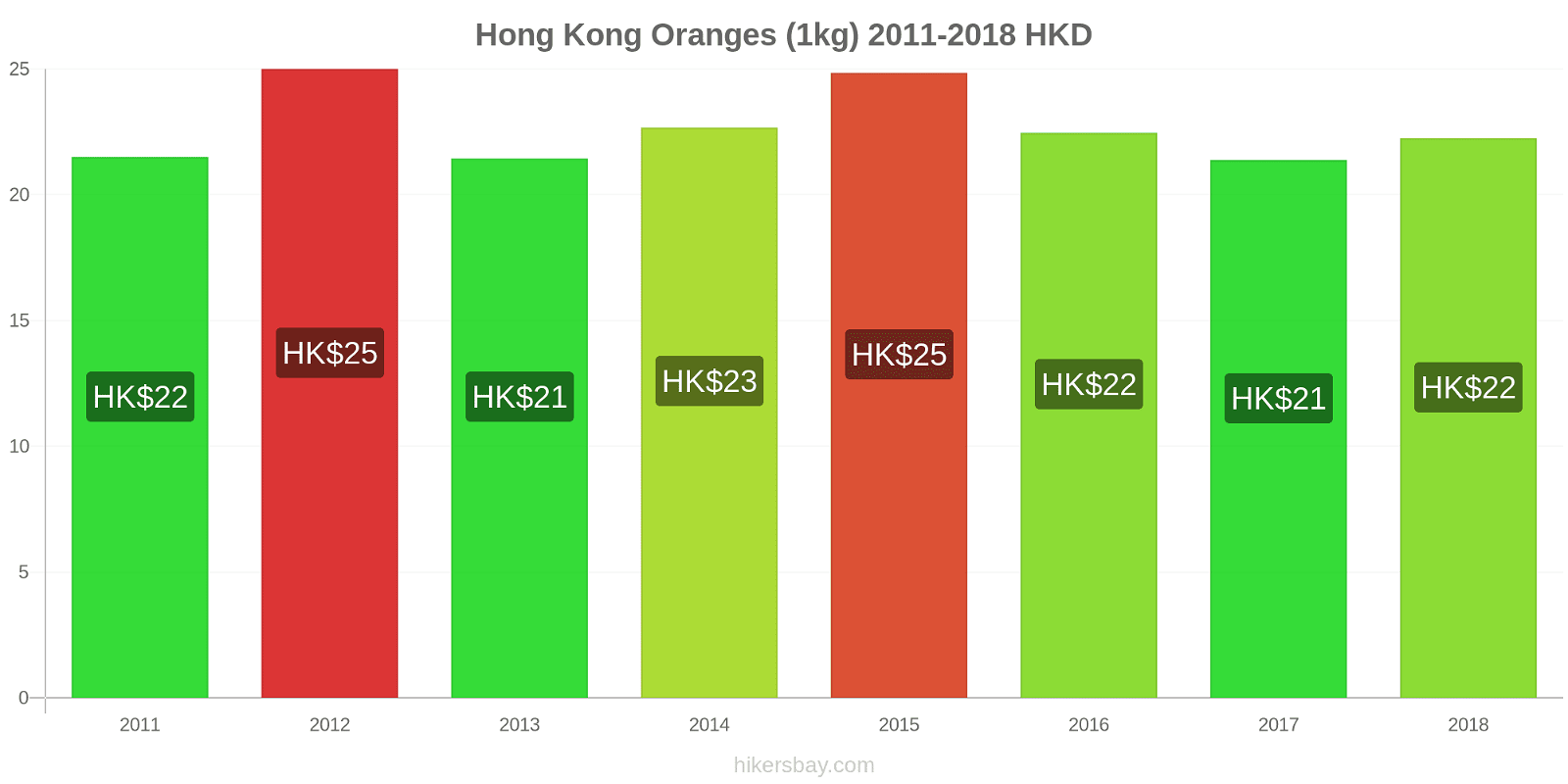 Hong Kong price changes Oranges (1kg) hikersbay.com