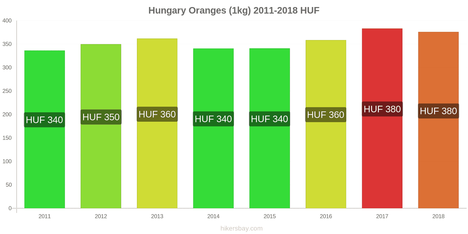 Hungary price changes Oranges (1kg) hikersbay.com