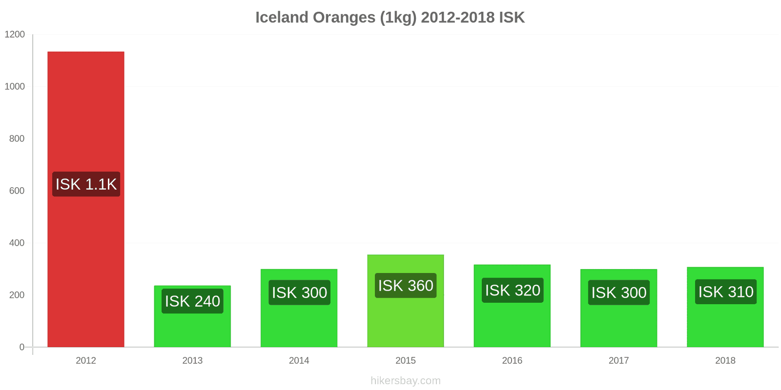 Iceland price changes Oranges (1kg) hikersbay.com