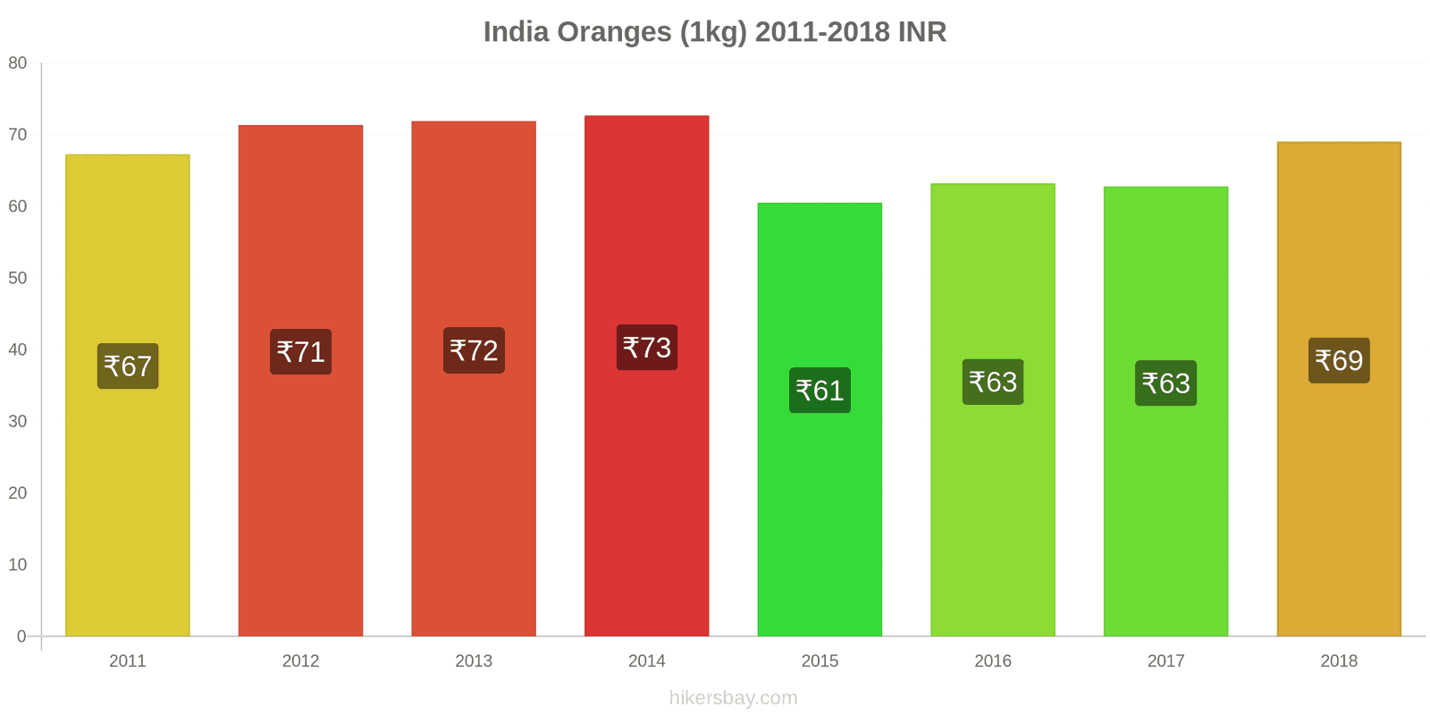 India price changes Oranges (1kg) hikersbay.com