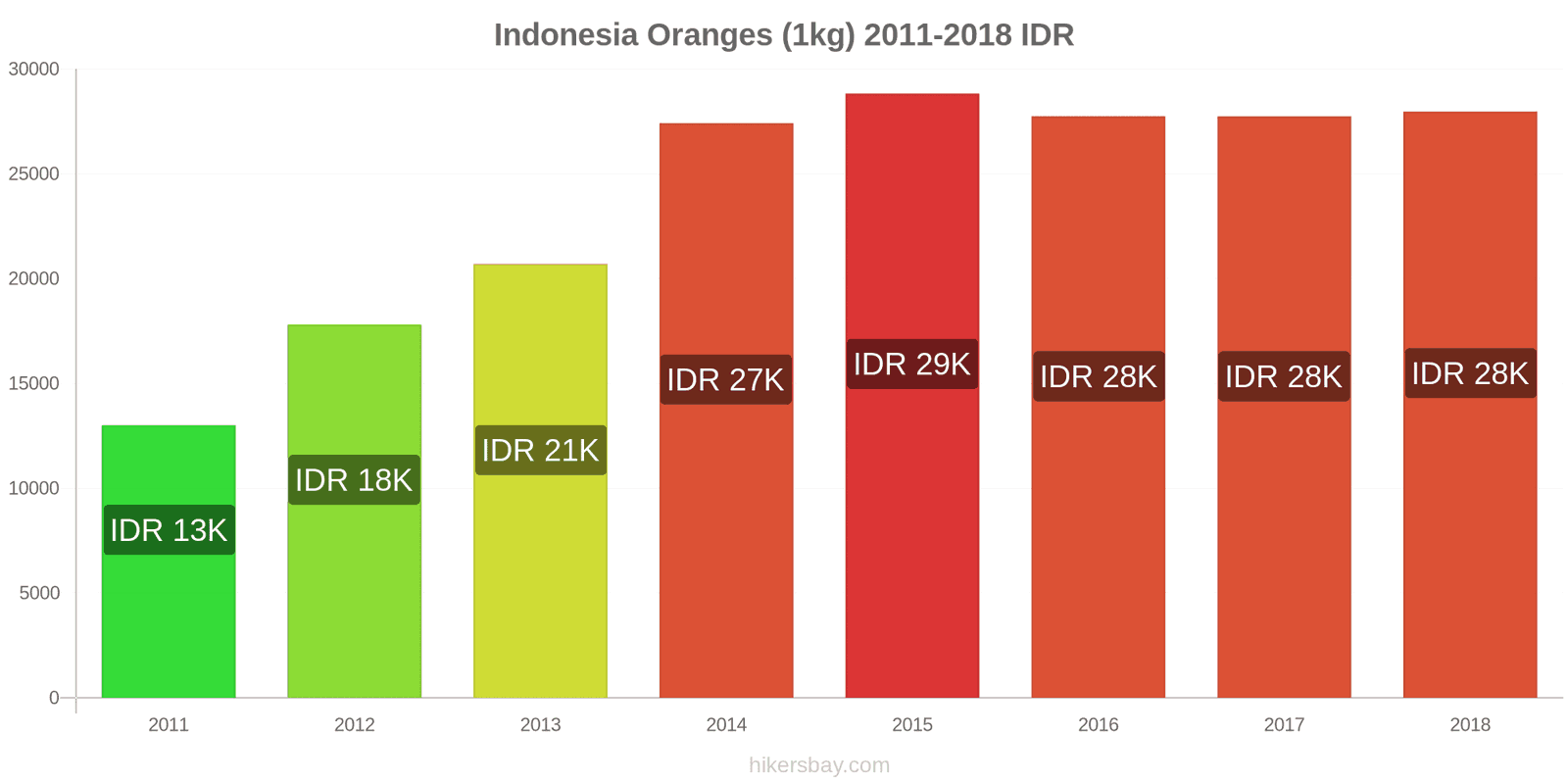 Indonesia price changes Oranges (1kg) hikersbay.com