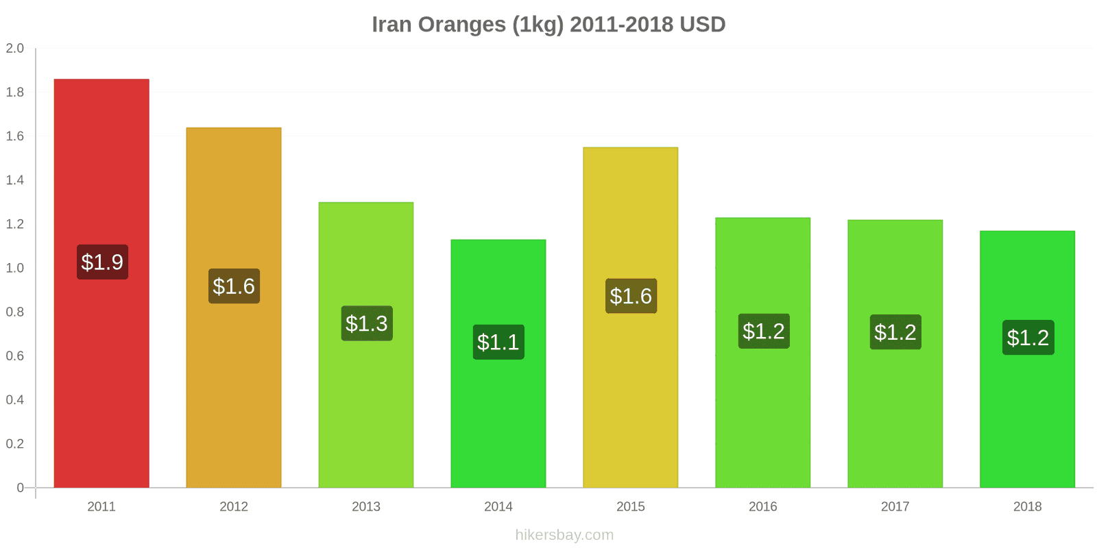 Iran price changes Oranges (1kg) hikersbay.com