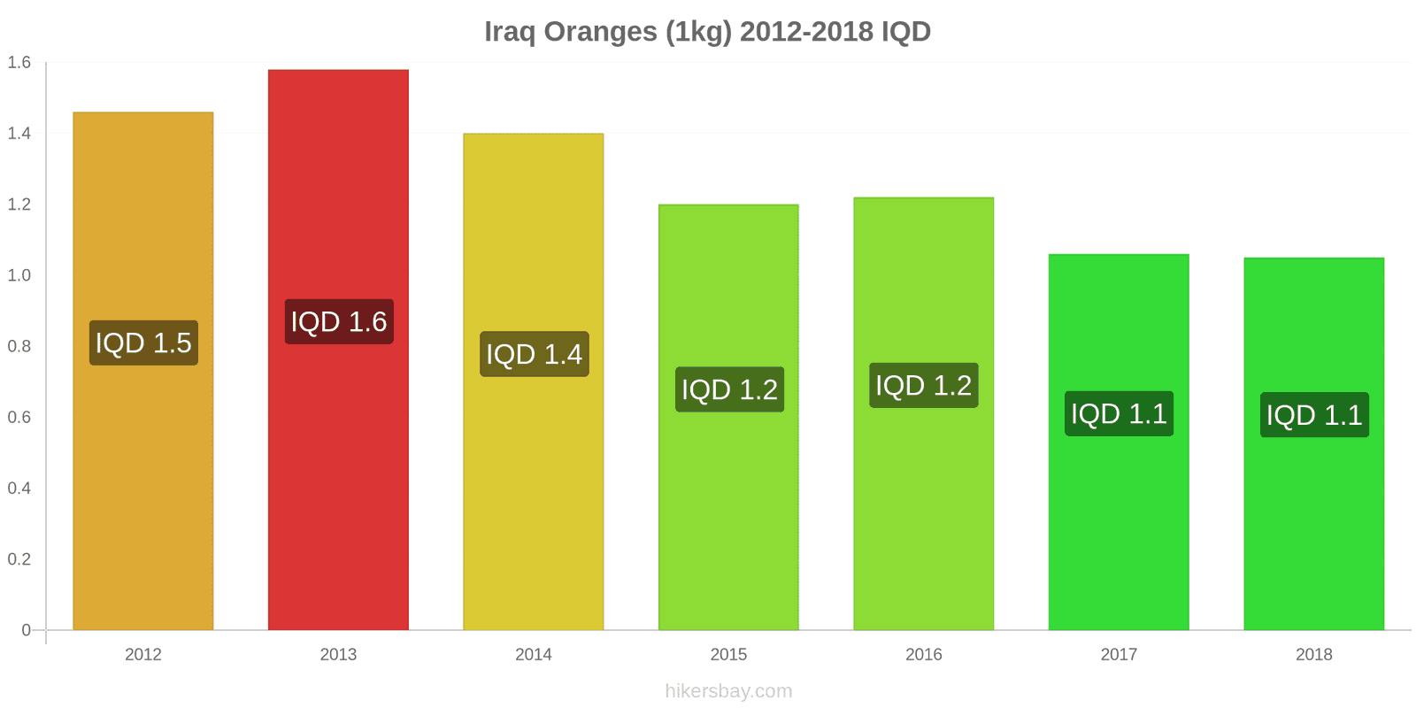 Iraq price changes Oranges (1kg) hikersbay.com