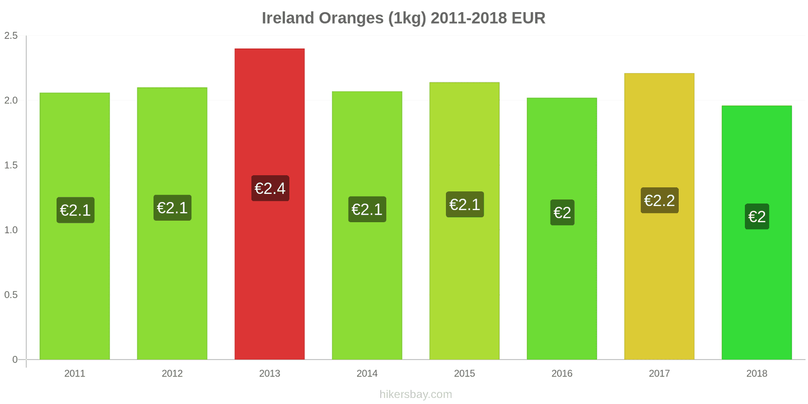 Ireland price changes Oranges (1kg) hikersbay.com