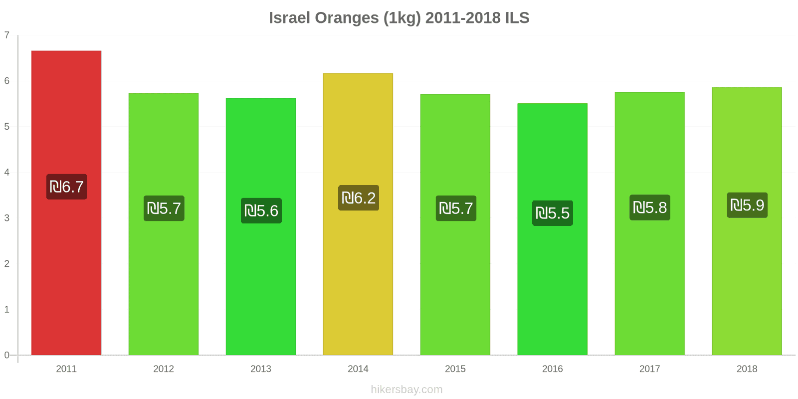 Israel price changes Oranges (1kg) hikersbay.com