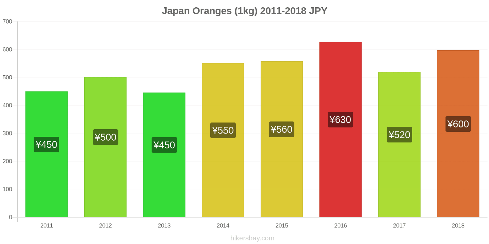 Japan price changes Oranges (1kg) hikersbay.com