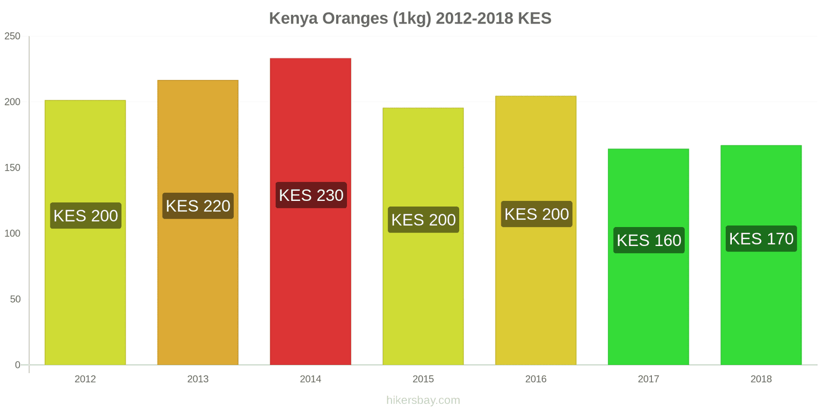 Kenya price changes Oranges (1kg) hikersbay.com