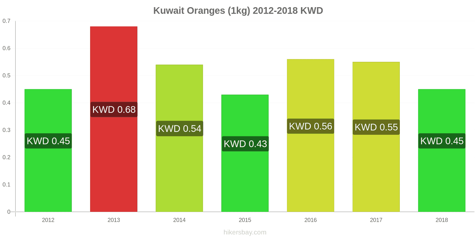 Kuwait price changes Oranges (1kg) hikersbay.com