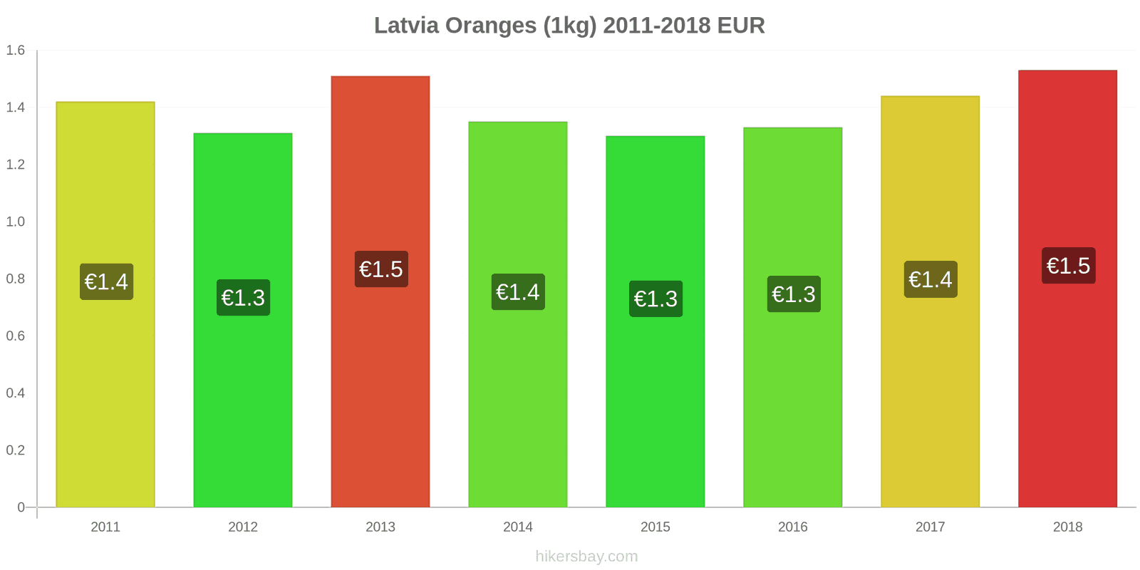 Latvia price changes Oranges (1kg) hikersbay.com