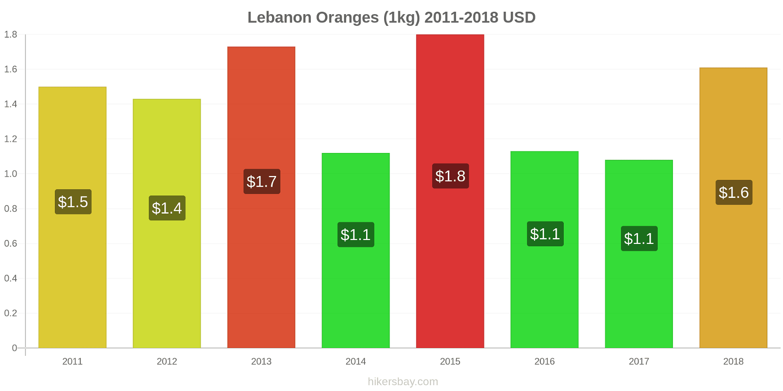 Lebanon price changes Oranges (1kg) hikersbay.com