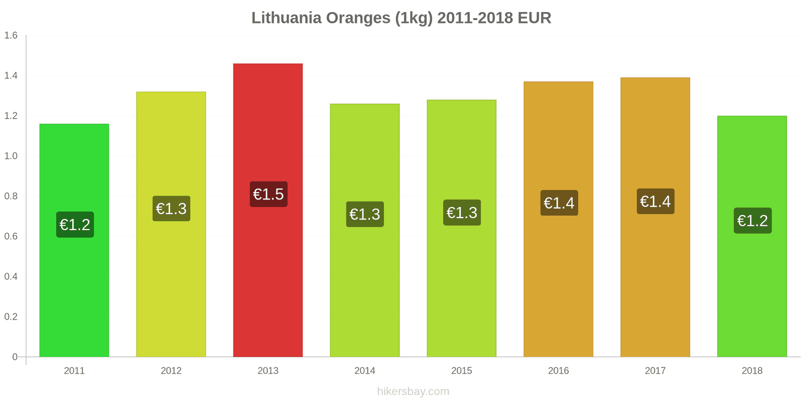 Lithuania price changes Oranges (1kg) hikersbay.com