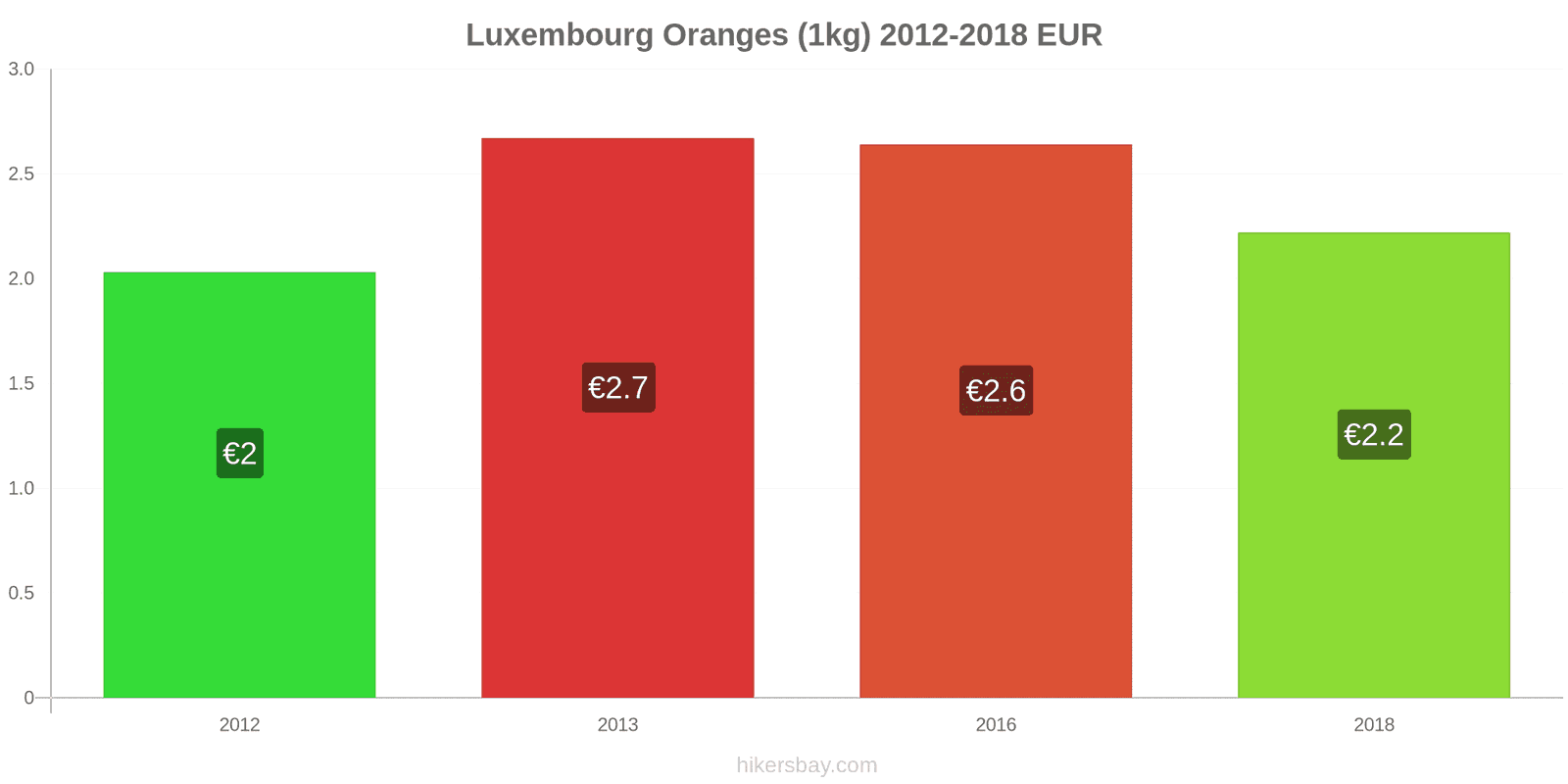 Luxembourg price changes Oranges (1kg) hikersbay.com