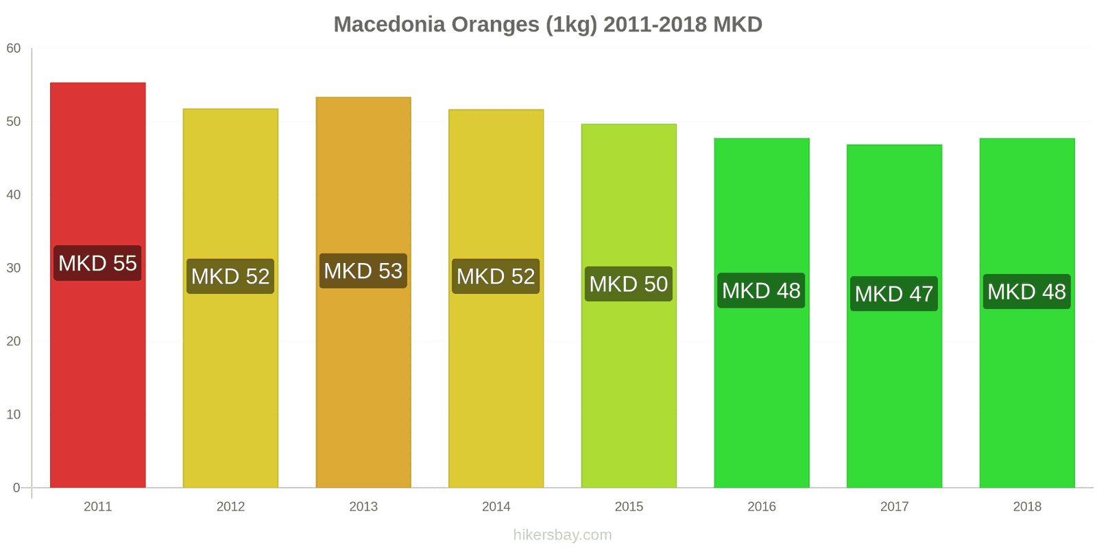 Macedonia price changes Oranges (1kg) hikersbay.com