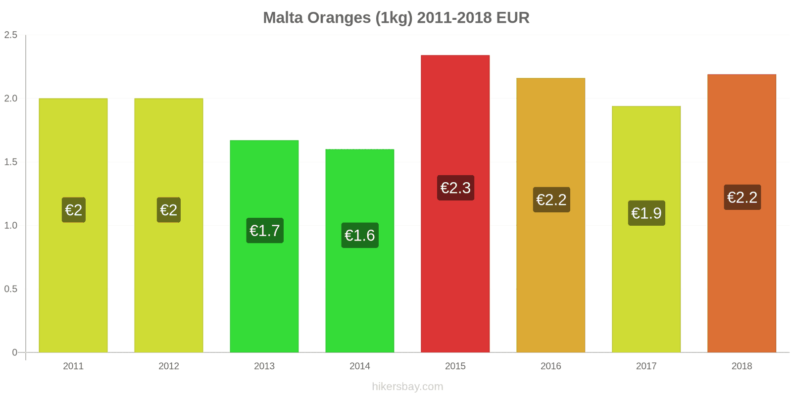 Malta price changes Oranges (1kg) hikersbay.com