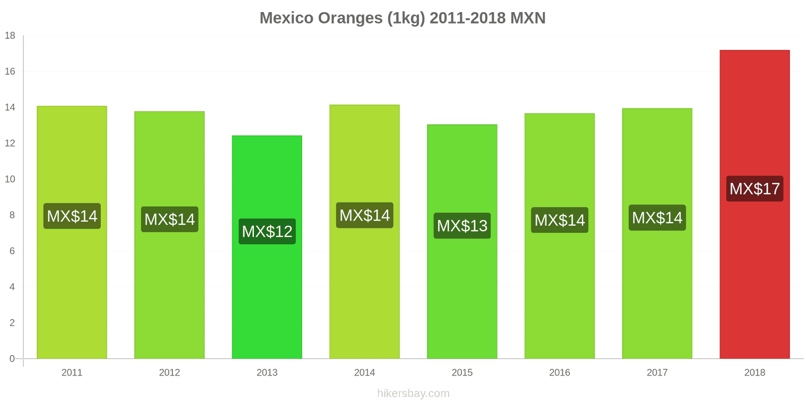 Mexico price changes Oranges (1kg) hikersbay.com