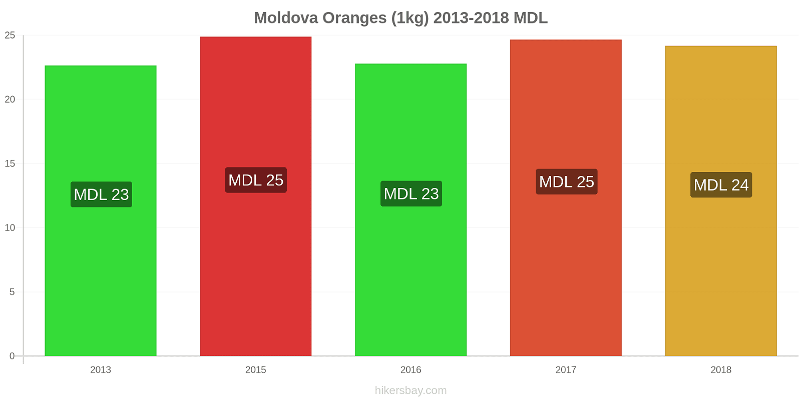 Moldova price changes Oranges (1kg) hikersbay.com