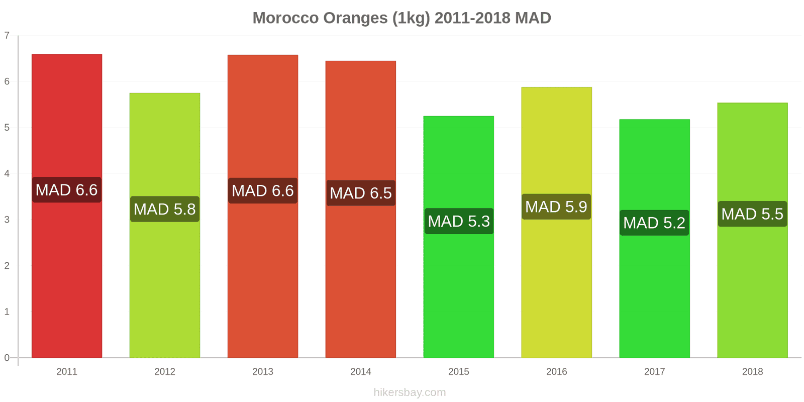 Morocco price changes Oranges (1kg) hikersbay.com