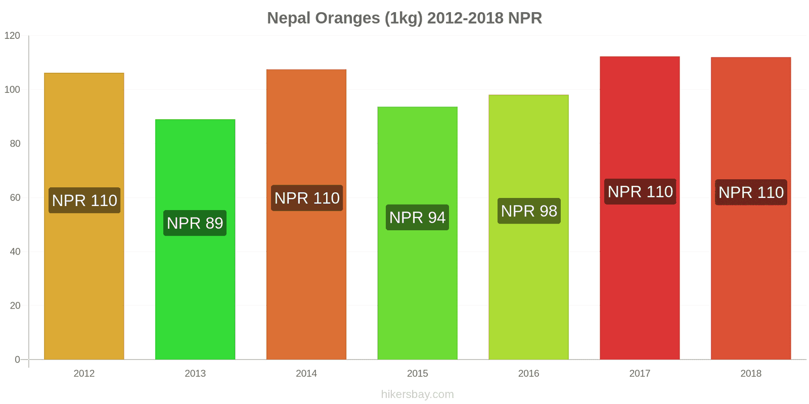 Nepal price changes Oranges (1kg) hikersbay.com