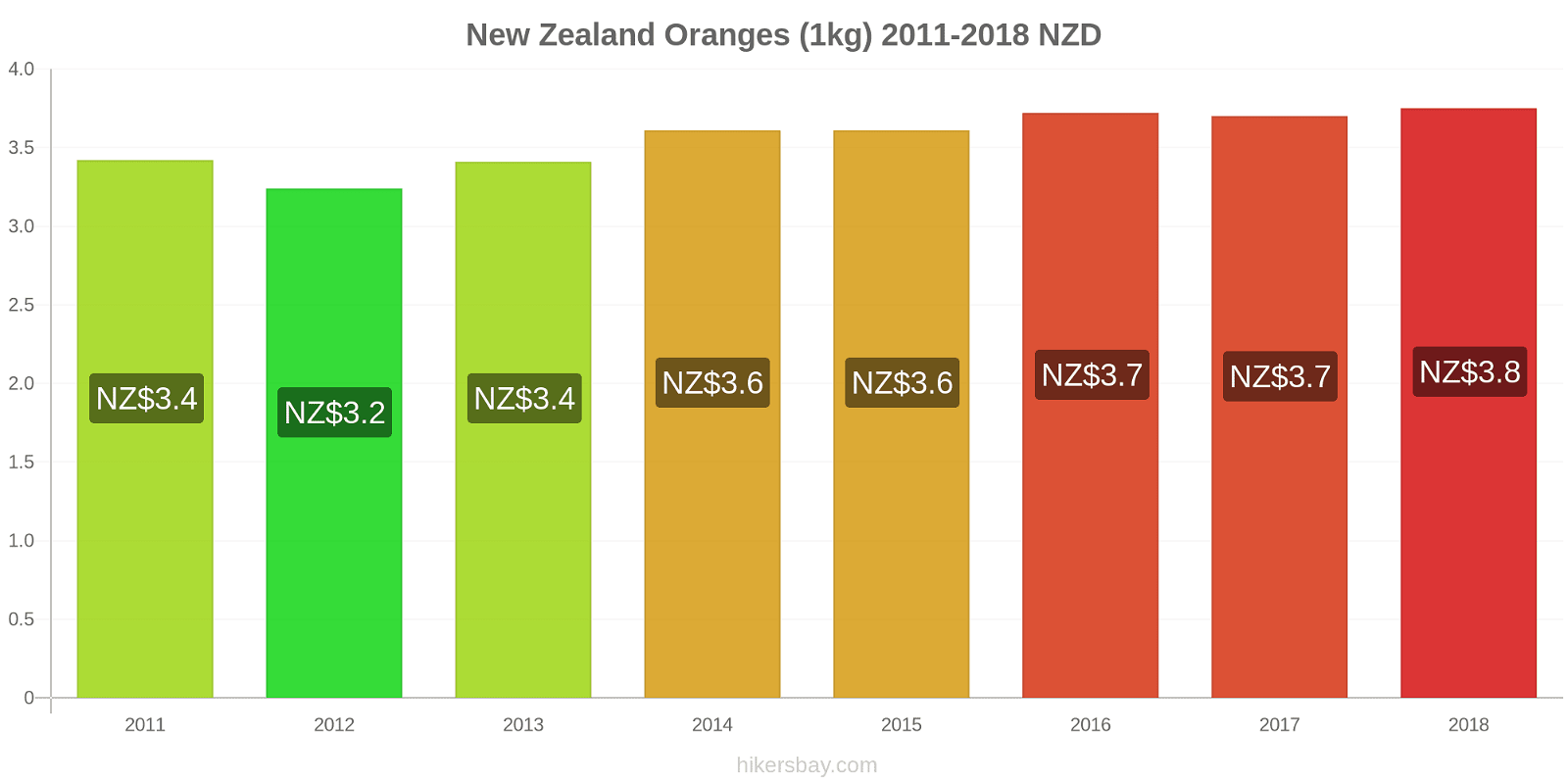 New Zealand price changes Oranges (1kg) hikersbay.com
