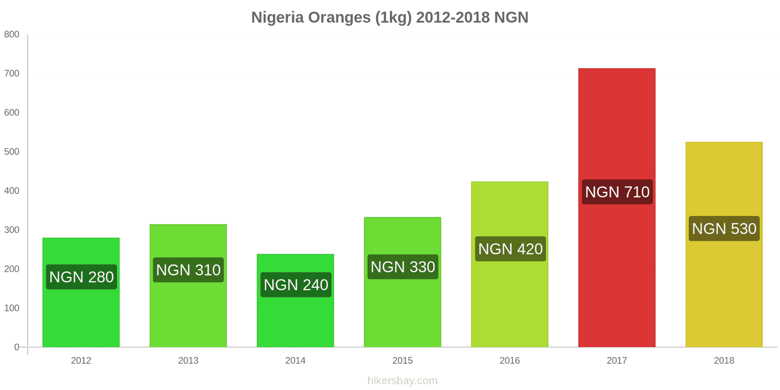 Nigeria price changes Oranges (1kg) hikersbay.com