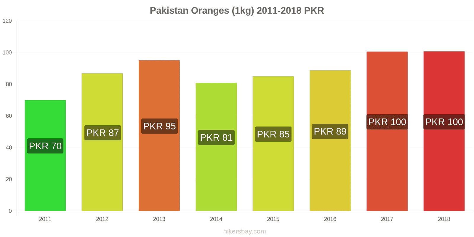 Pakistan price changes Oranges (1kg) hikersbay.com