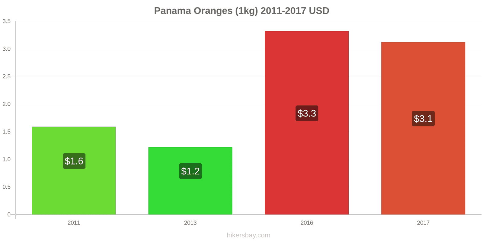 Panama price changes Oranges (1kg) hikersbay.com