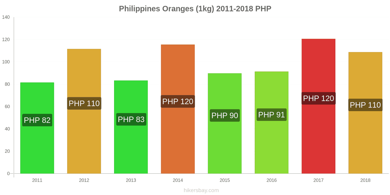 Philippines price changes Oranges (1kg) hikersbay.com