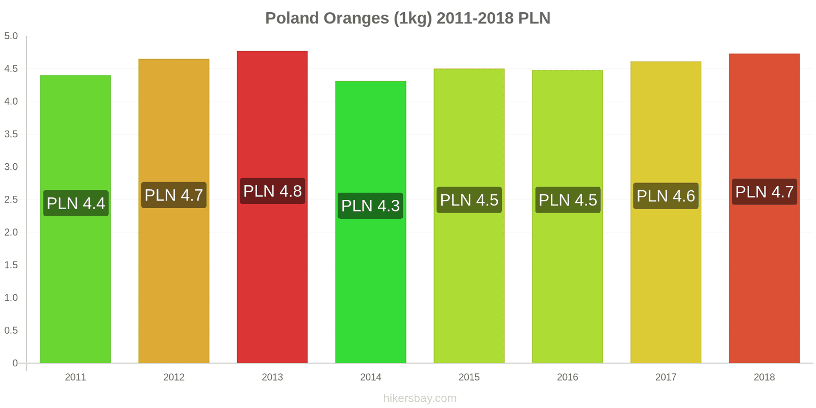 Poland price changes Oranges (1kg) hikersbay.com