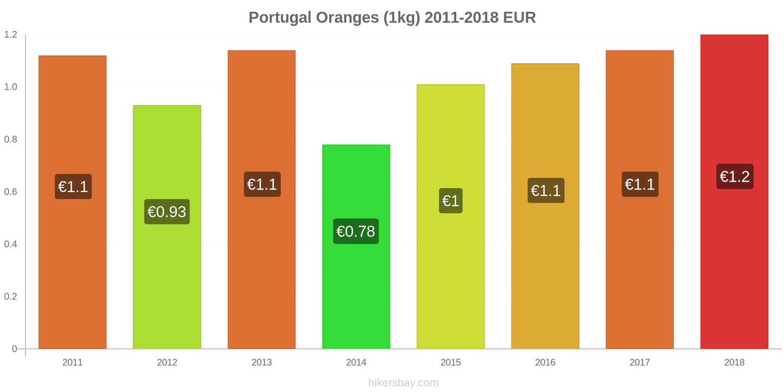 Portugal price changes Oranges (1kg) hikersbay.com