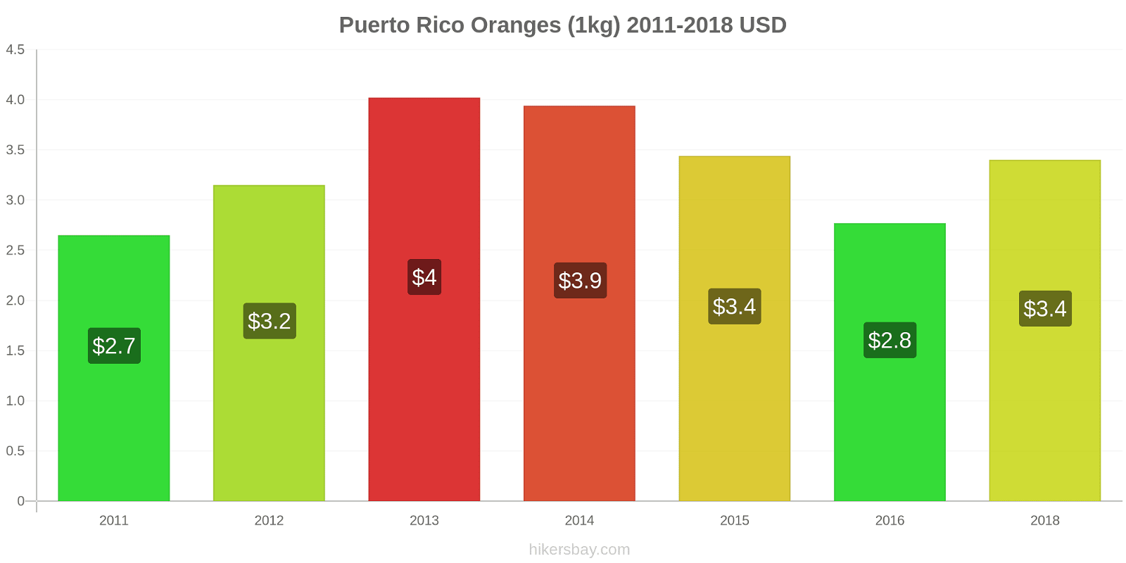 Puerto Rico price changes Oranges (1kg) hikersbay.com