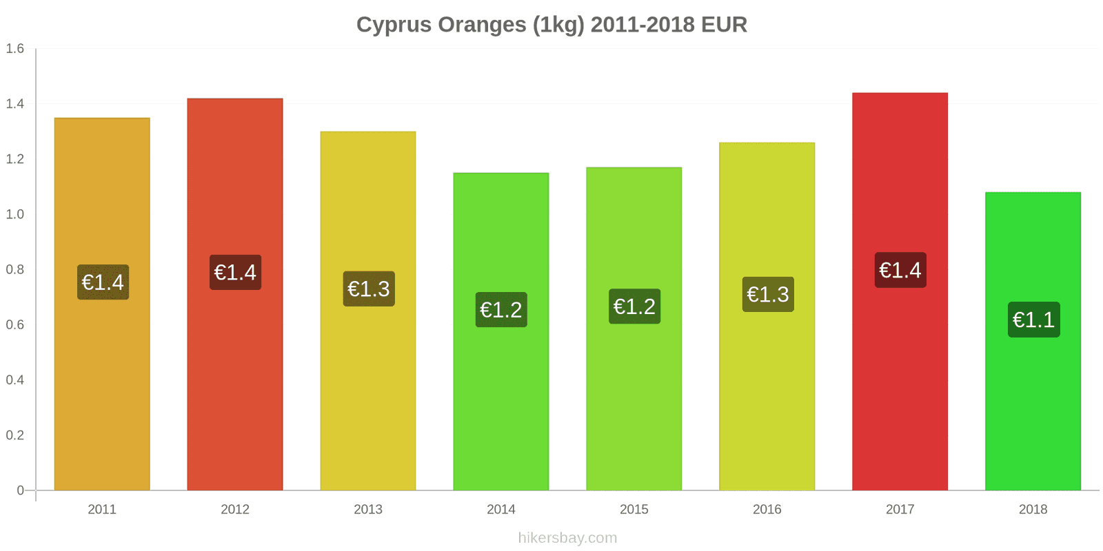 Cyprus price changes Oranges (1kg) hikersbay.com