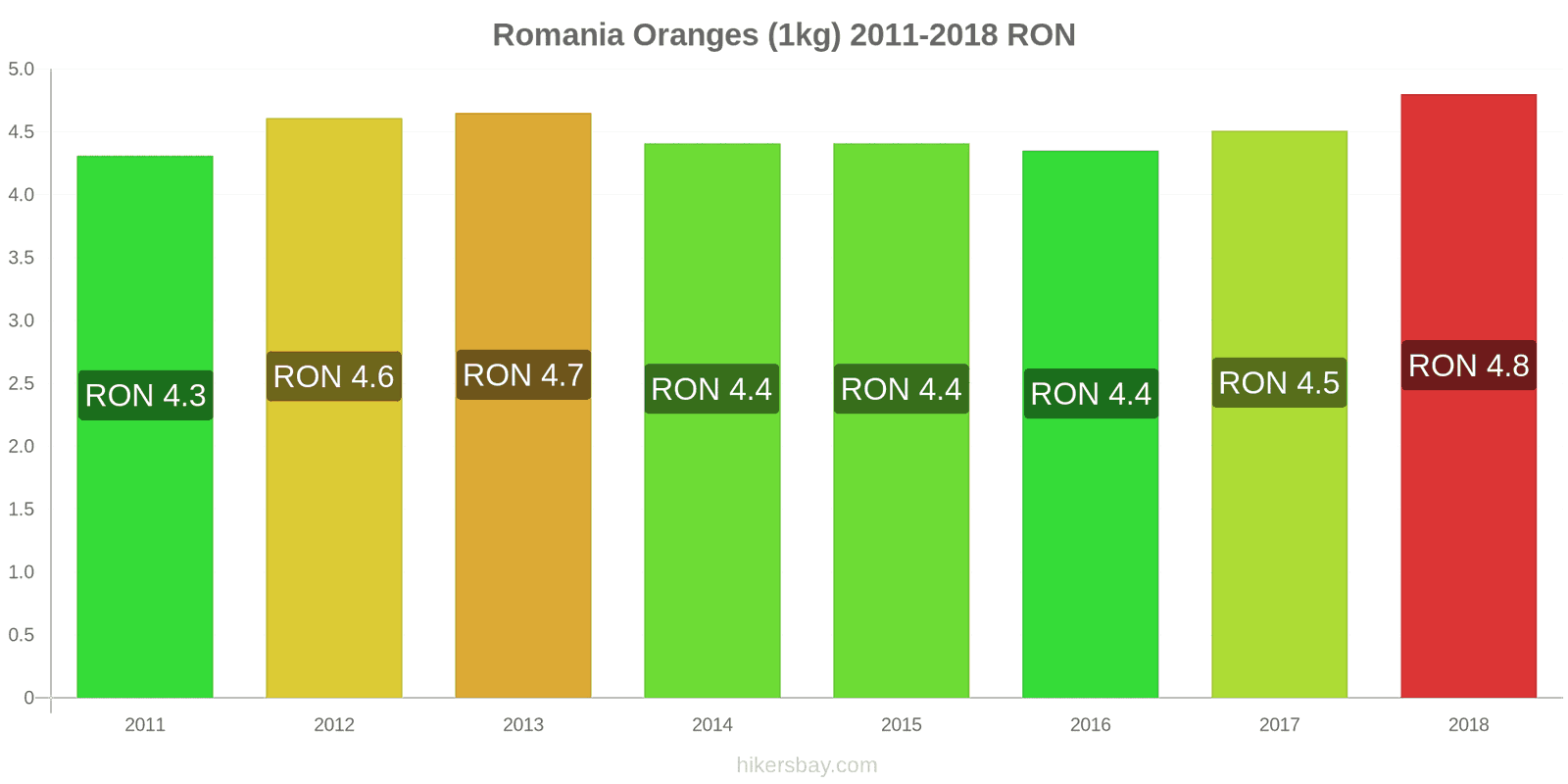 Romania price changes Oranges (1kg) hikersbay.com