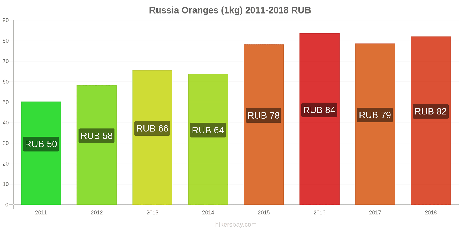Russia price changes Oranges (1kg) hikersbay.com