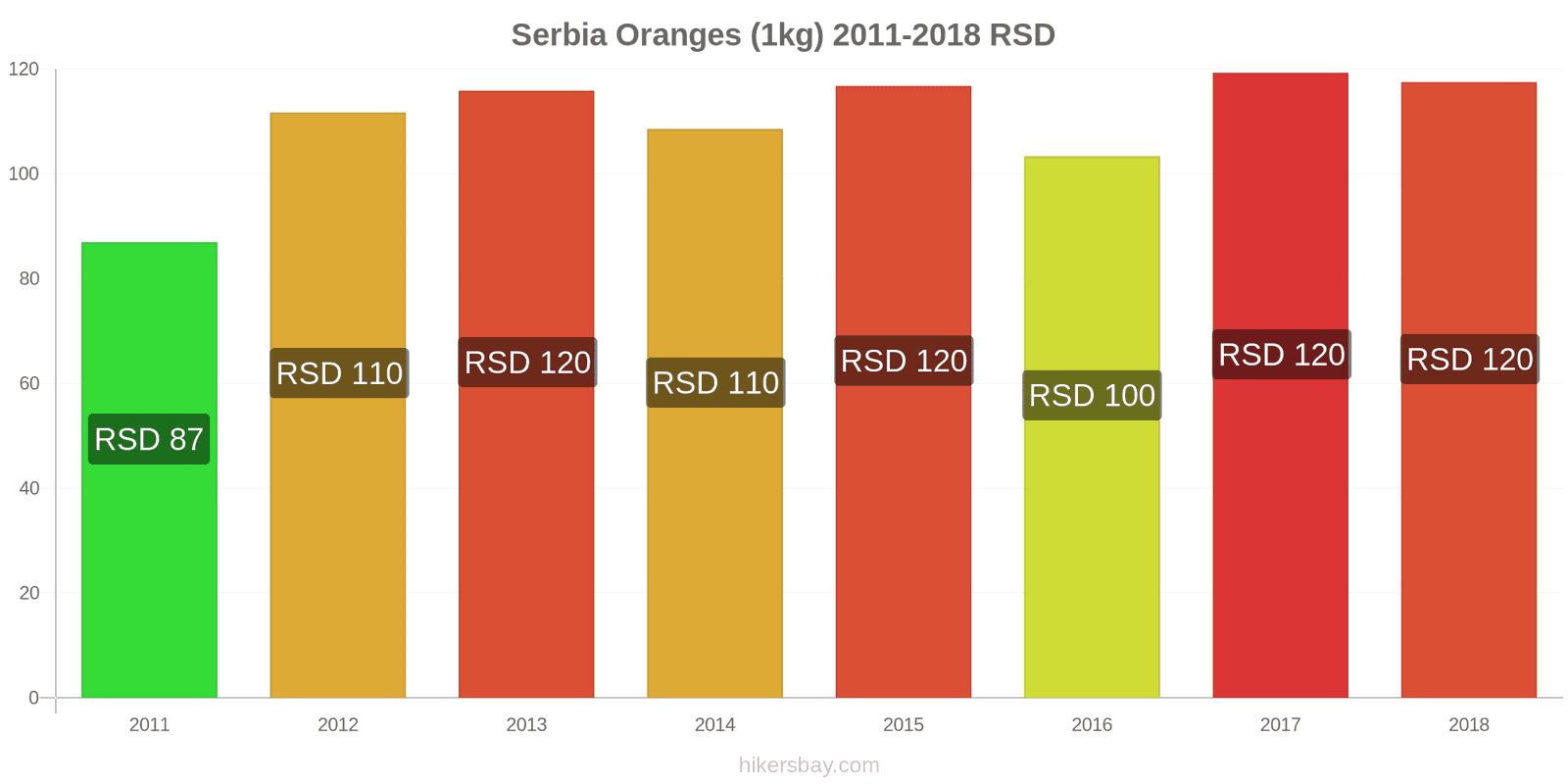 Serbia price changes Oranges (1kg) hikersbay.com